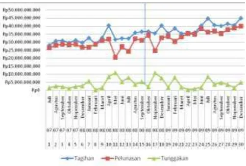 Gambar  1 Tren PerkembanganTtagihan, Pelunasan dan piutang Tunggakan selama periode pengamatan Juli 2007- Des 2009  