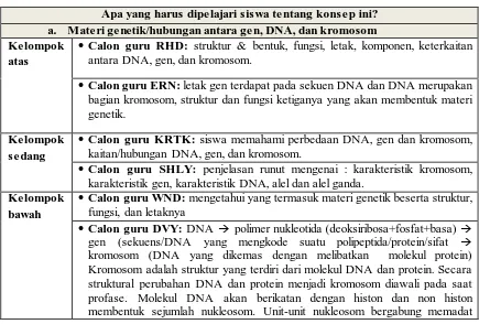 Tabel 2 Deskripsi CoRe pada SubKonsep  Materi genetik/hubungan antara gen, DNA, dan kromosom 