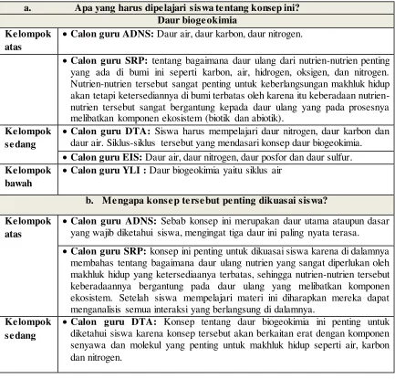 Tabel 4 Deskripsi CoRe pada SubKonsep Daur Biogeokima 