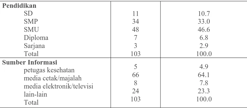 Tabel 2: Data Distribusi Frekuensi Responden berdasarkan tingkat pengetahuan ibu usia menopause tentang aktifitas seksual pada usia menopause di Kelurahan Pangkalan Masyhur Kecamatan Medan Johor Januari-Maret 2009 