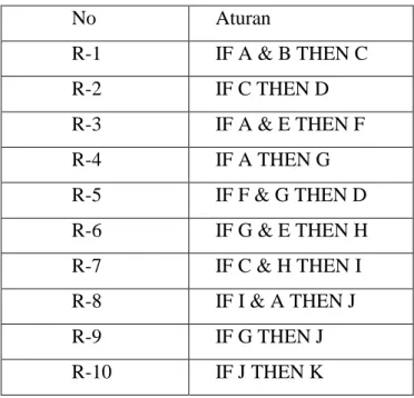 Tabel 1  Contoh Sistem Perantaian Maju 