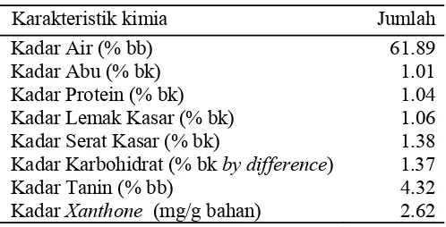 Tabel 1  Karakteristik kimia kulit manggis 