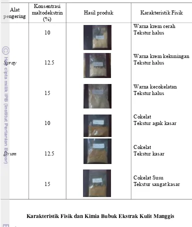 Tabel 3  Hasil bubuk ekstrak kulit manggis dari setiap perlakuan 
