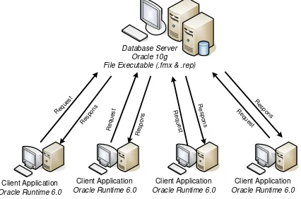 Gambar 1: Arsitektur Client-server