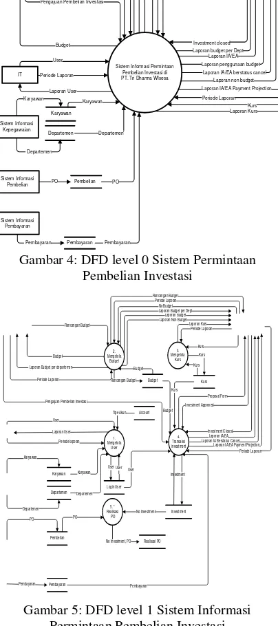 Gambar 4: DFD level 0 Sistem Permintaan 
