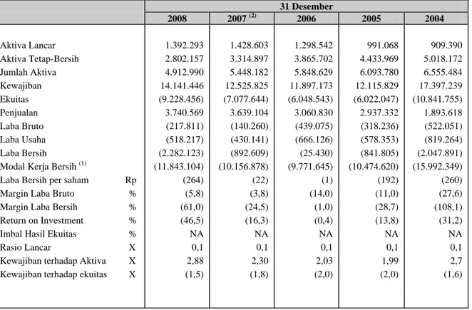 Tabel berikut ini menggambarkan ikhtisar data keuangan penting Perseroan untuk tahun- tahun-tahun yang berakhir pada tanggal 31 Desember 2004 sampai 2008