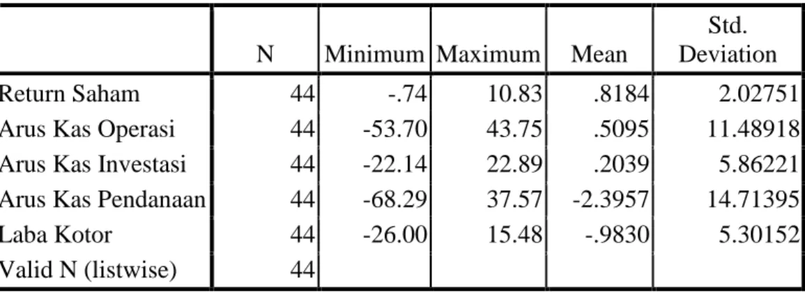 Tabel 2.   Descriptive Statistics 