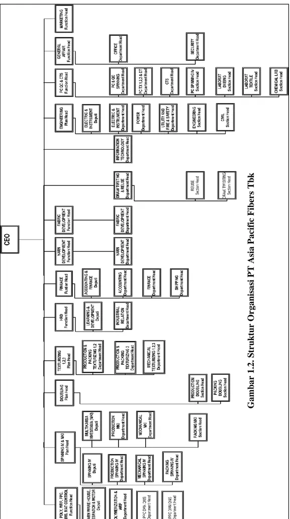 Gambar 1.2. Struktur Organisasi PT Asia Pacific Fibers Tbk