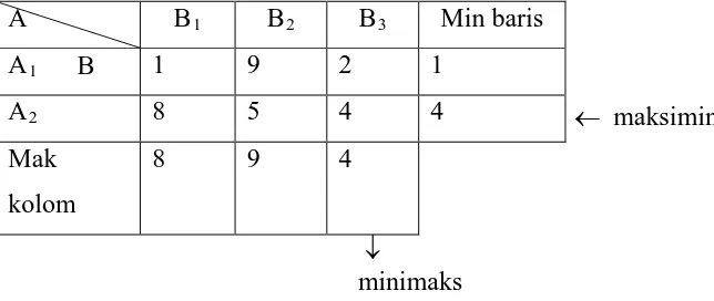 Tabel  2.4  Permainan dengan kriteria maksimin dan minimaks 