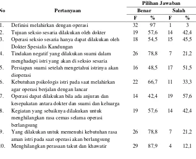 Tabel 5.2 Distribusi Responden Berdasarkan Pertanyaan Pengetahuan Suami dalam 