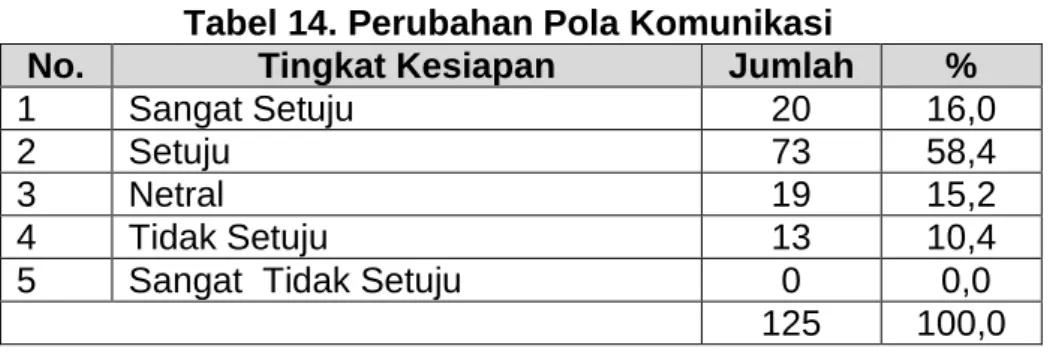 Tabel 14. Perubahan Pola Komunikasi  