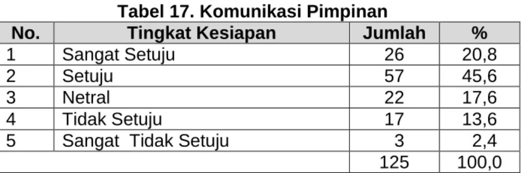 Tabel 17. Komunikasi Pimpinan 
