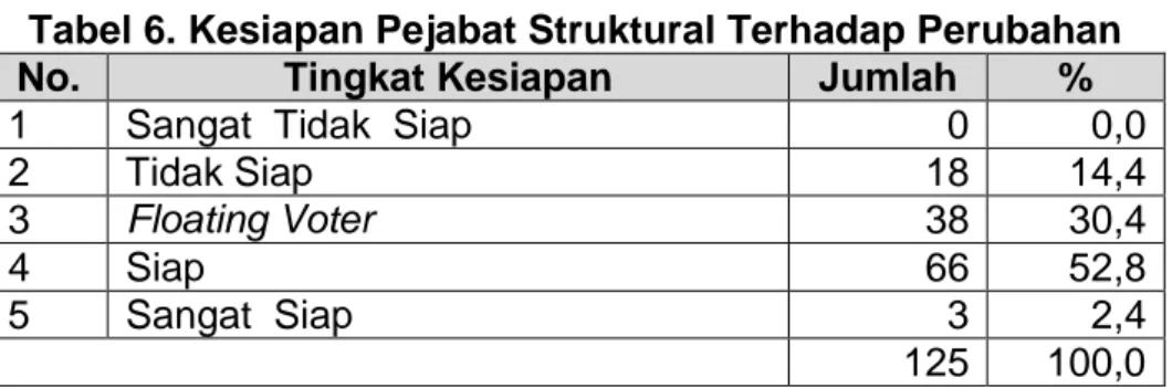 Tabel 6. Kesiapan Pejabat Struktural Terhadap Perubahan 