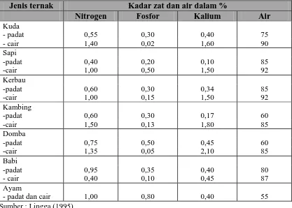 Tabel 2. Beberapa jenis pupuk nitrogen dan fosfor beserta kadar haranya 