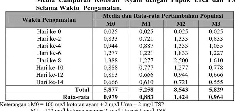 Tabel 3.       Rata-rata Pertambahan Jumlah Populasi B. plicatilis pada Beberapa Media Campuran Kotoran  Ayam dengan Pupuk Urea dan TSP Selama Waktu  Pengamatan
