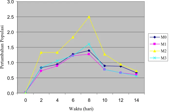 Gambar 3.     Grafik rata-rata pertambahan jumlah populasi B. plicatilis (ind/ml) pada media campuran kotoran ayam dengan pupuk Urea dan TSP                 