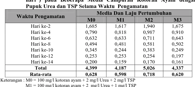 Tabel 4.  Rata-rata Laju Pertumbuhan Populasi B. plicatilis (ind x 10-3 x                    hari-1) pada Beberapa Media Campuran Kotoran Ayam dengan Pupuk Urea dan TSP Selama Waktu  Pengamatan  Media Dan Laju Pertumbuhan 