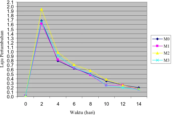 Gambar 4. Grafik Laju Pertumbuhan Populasi B. plicatilis (ind x 10x  hari) pada Beberapa Media Campuran Kotoran Ayam dengan  Pupuk Urea dan TSP Selama Waktu  Pengamatan 