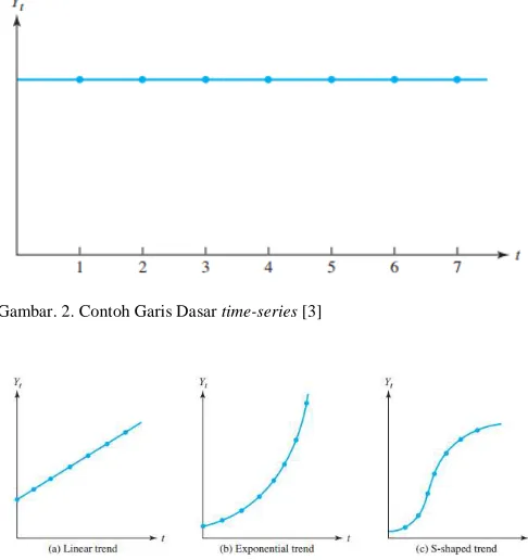 Gambar. 2. Contoh Garis Dasar time-series [3] 