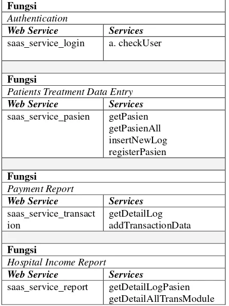 Tabel 1 Contoh Mapping Antara Fungsi DFD ke Web Service dan Services Detilnya 