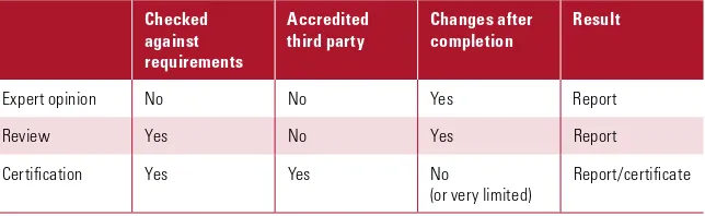 Table 2.1. Models of third-party quality assurance