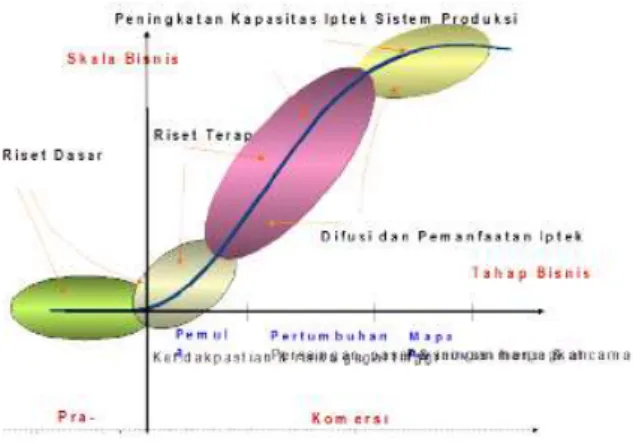 Gambar 1. Orientasi Riset [3]