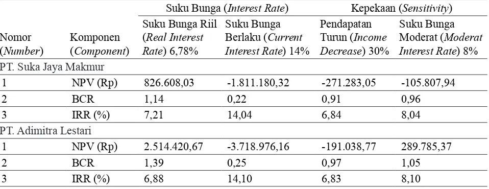 Table 3. Financial analysis result of Dipterocarp Tress Planting at PT. Suka Jaya Makmur dan PT