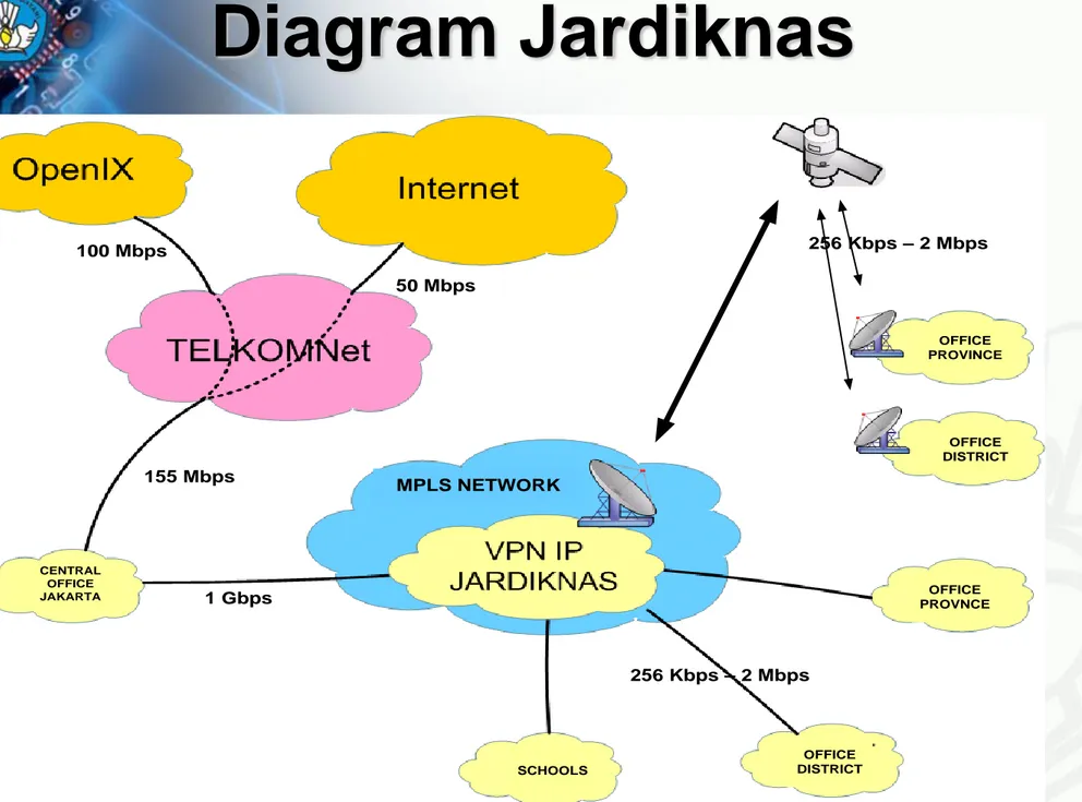 Diagram Jardiknas OFFICE PROVINCE OFFICE DISTRICT OFFICE PROVNCE OFFICE DISTRICT SCHOOLSMPLS NETWORKCENTRAL OFFICE JAKARTA100 Mbps50 Mbps1 Gbps155 Mbps 256 Kbps – 2 Mbps 256 Kbps – 2 Mbps