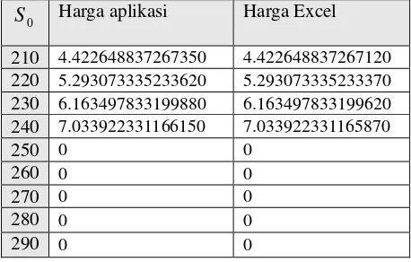 Tabel 4 Harga binomial opsi call Eropa down and in 