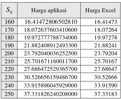 Tabel 5 Harga binomial opsi call reset Eropa 