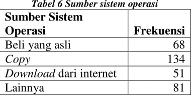 Tabel 6 Sumber sistem operasi 