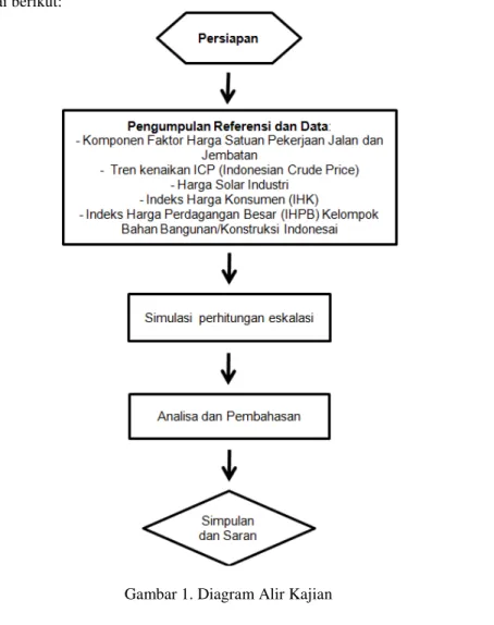 Gambar 1. Diagram Alir Kajian 