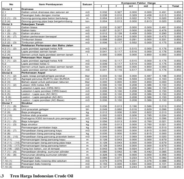 Gambar 2 Tren Harga ICP 