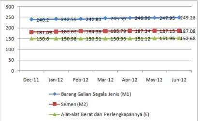 Gambar 4 Tren IHPB 
