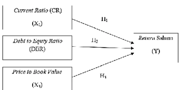 Gambar 2.1 Kerangka Konseptual  III. METODE PENELITIAN 