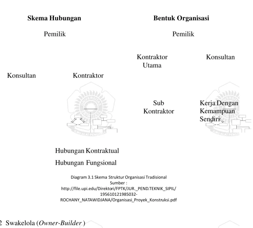 Diagram 3.1 Skema Struktur Organisasi Tradisional Sumber :