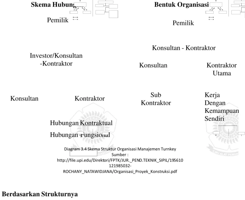 Diagram 3.4 Skema Struktur Organisasi Manajemen Turnkey Sumber : http://file.upi.edu/Direktori/FPTK/JUR._PEND.TEKNIK_SIPIL/195610  121985032-ROCHANY_NATAWIDJANA/Organisasi_Proyek_Konstruksi.pdf Pemilik Konsultan KontraktorInvestor/Konsultan-Kontraktor Kerj