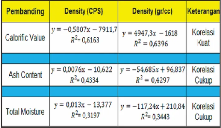 Tabel 4.1. Perbandingan Koefisien Korelasi dalam  satuan CPS dan gr/cc 