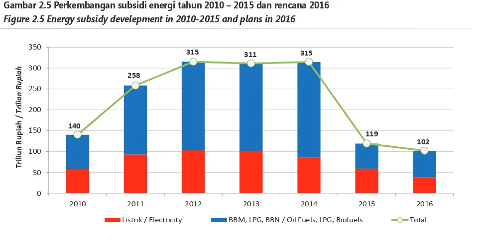 Gambar 2.5 Perkembangan subsidi energi tahun 2010 – 2015 dan rencana 2016