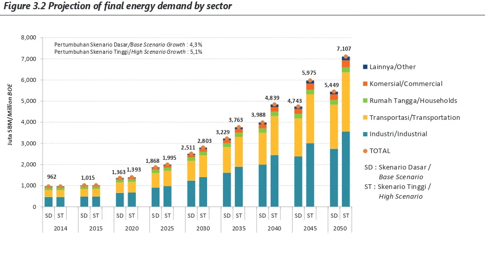 Figure 3.2 Projection of inal energy demand by sector