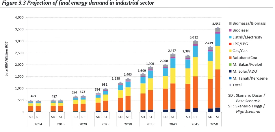Gambar 3.3 Proyeksi kebutuhan energi inal di sektor industri Figure 3.3 Projection of inal energy demand in industrial sector
