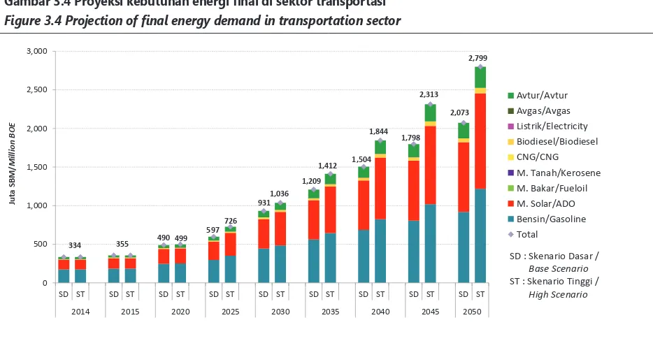 Gambar 3.4 Proyeksi kebutuhan energi inal di sektor transportasi 