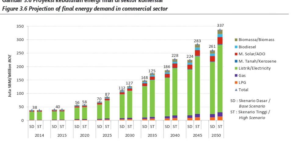 Gambar 3.6 Proyeksi kebutuhan energi inal di sektor komersialFigure 3.6 Projection of inal energy demand in commercial sector