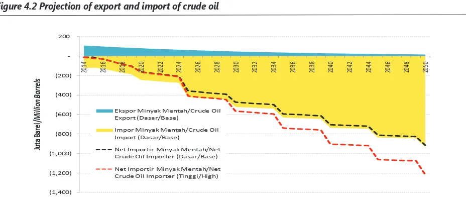 Figure 4.2 Projection of export and import of crude oil