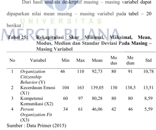 Tabel 25:  Rekapitulasi  Skor  Minimal,  Maksimal,  Mean,  Modus, Median dan Standar Deviasi Pada Masing –  Masing Variabel 