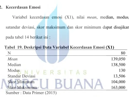 Tabel  19. Deskripsi Data Variabel Kecerdasan Emosi (X1) 