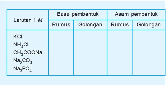 Tabel 7.1  Sifat larutan garam