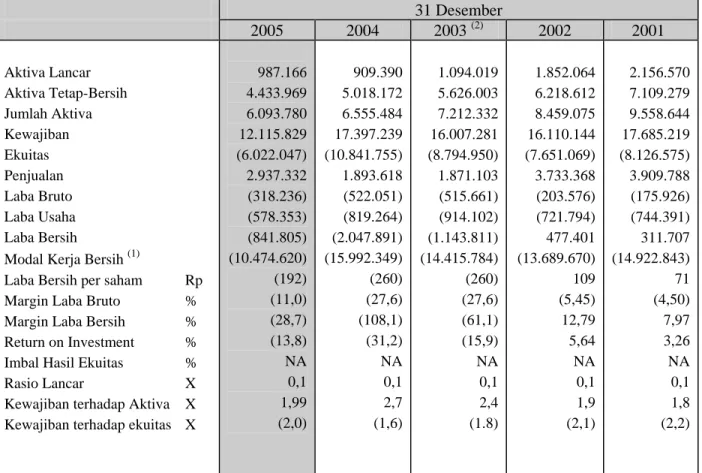 Tabel berikut ini menggambarkan ikhtisar data keuangan penting Perseroan untuk tahun- tahun-tahun yang berakhir pada tanggal 31 Desember 2001 sampai 2005