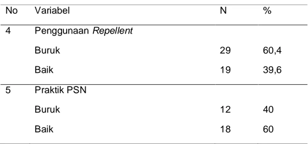 Tabel 3. Ringkasan Hasil Analisis Univariat Variabel Bebas (lanjutan)  No  Variabel  N  %  4  Penggunaan Repellent  Buruk  29  60,4  Baik  19  39,6  5  Praktik PSN   Buruk  12  40  Baik  18  60 