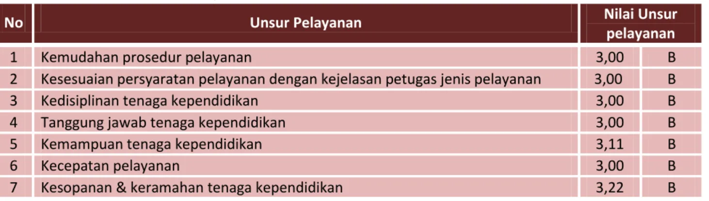 Tabel 1. Hasil Nilai Unsur Pelayanan di UPKK UB 